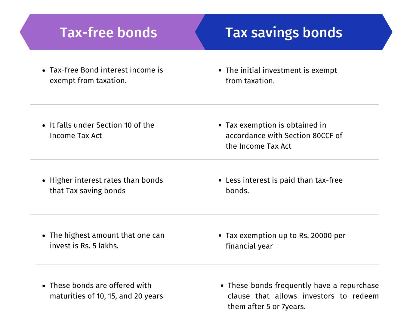What is the difference between taxfree bonds and taxsaving bonds