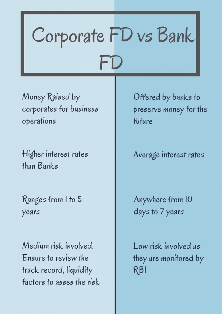 Corporate FD vs Bank FD