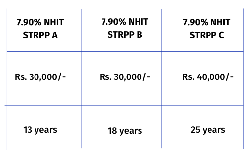 Redemption Amounts for National Highway Infra Trust NCD IPO