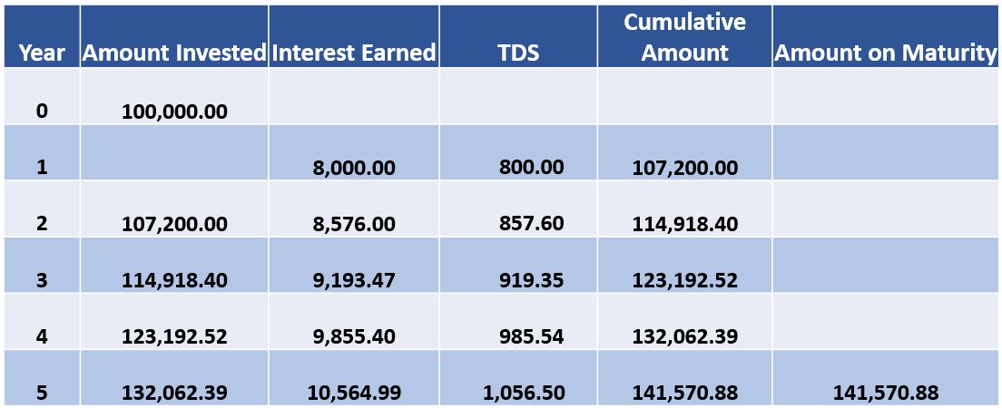 CORPORATE FIXED DEPOSITS : A PRIMER! - GoldenPi | Blogs