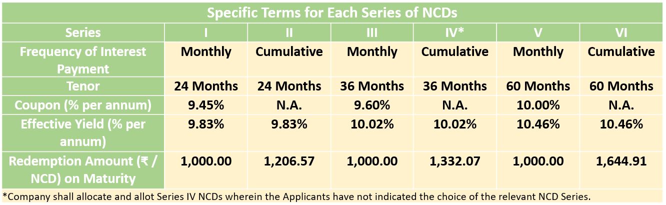 CREDITACCESS GRAMEEN LIMITED - NCD IPO - SHOULD YOU INVEST, NOV 2022 ...