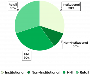 Allocation ratio of IBHFL NCD IPO