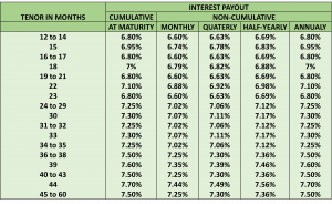 INTEREST RATE OFFERED BY BAJAJ FINANCE LTD CFD 