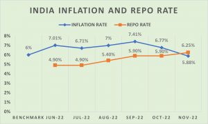 India Inflation and Repo Rate