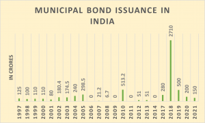 Municipal Bond Issuance In India