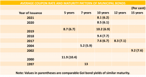 Average coupon rate and maturity pattern of Municipal Bonds
