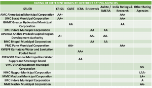 Rating of different Municipal Bonds by different rating agencies