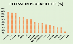 Recession Probabilities
