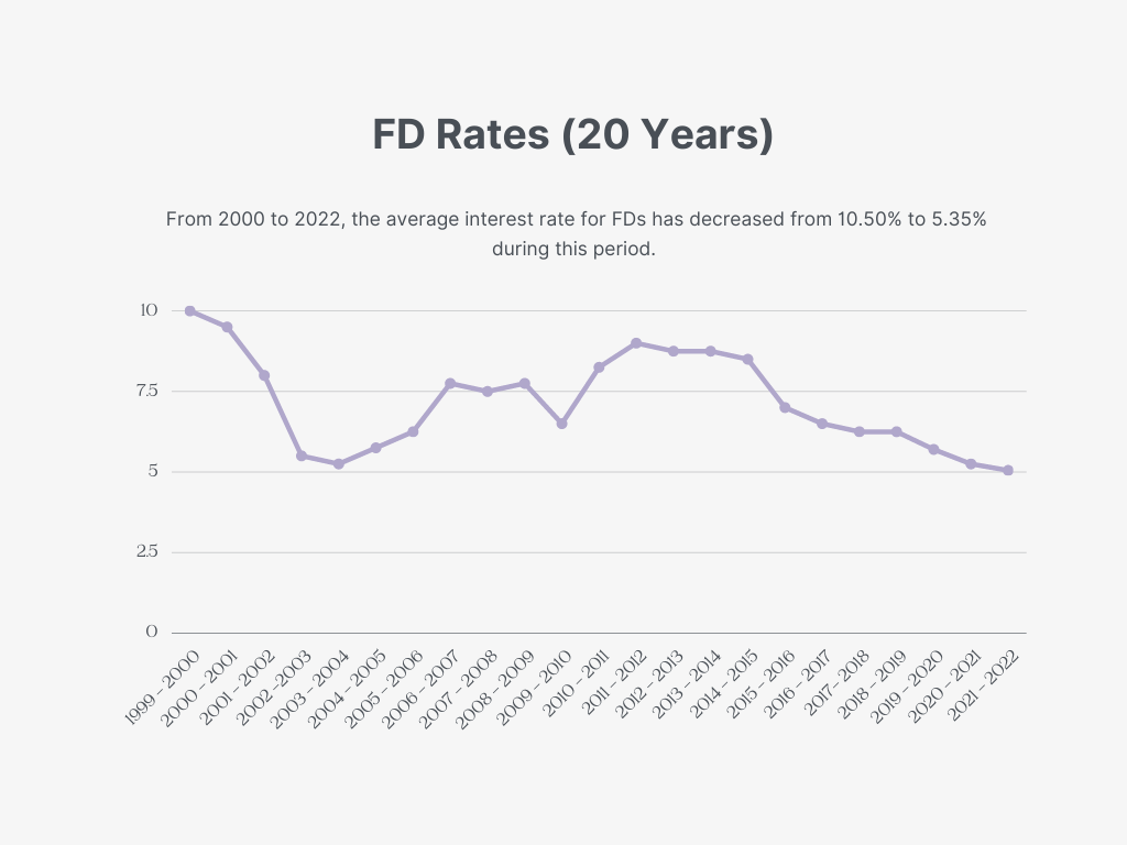 FD Rates of 20 Years