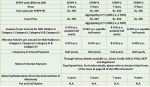 Issue related details for each of the series of INDORE MUNICIPAL CORPORATION NCD IPO