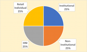 Allocation Ratio for INDORE MUNICIPAL CORPORATION NCD IPO