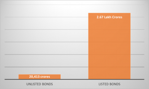 Market Share of Listed and Unlisted Bonds