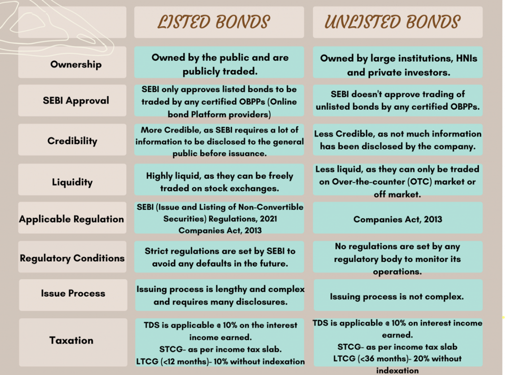 A Comparison of Listed and Unlisted Bonds What You Need to Know