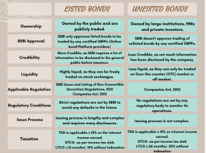 Listed vs Unlisted Bonds