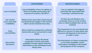 Risks Associated with Investing in Listed vs Unlisted Bonds