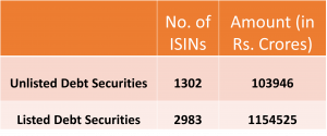 Debt Securities of Listed Bonds and Unlisted Bonds