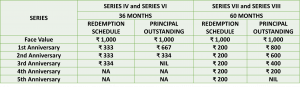 Redemption Schedule of IndiaBulls COMMERCIAL CREDIT LIMITED NCD IPO