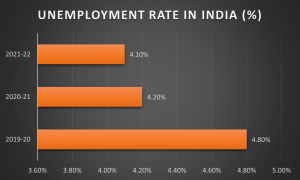 Warning Signs of a Recession in India