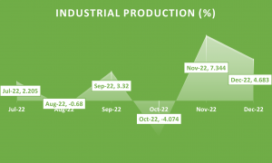 Falling industrial production