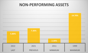 Increase in non-performing assets (NPAs)