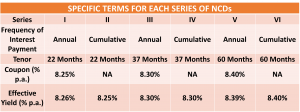 Coupon rates and effective yield for each of the series of NCD IPO