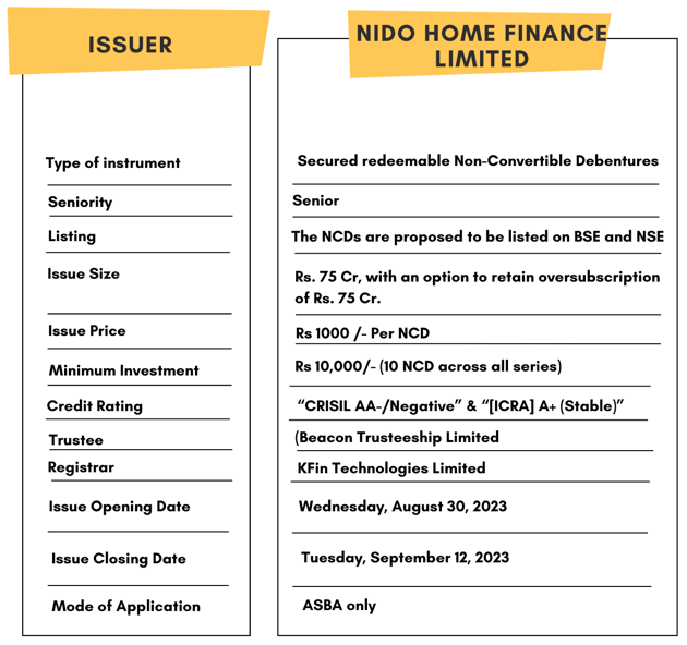 NIDO HOME FINANCE LIMITED NCD IPO- August 2023, should you invest ...