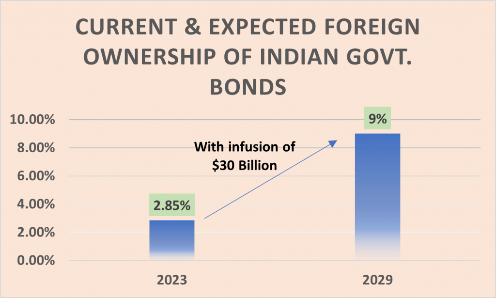 "Current & Expected foreign ownership of Indian Govt. bonds "