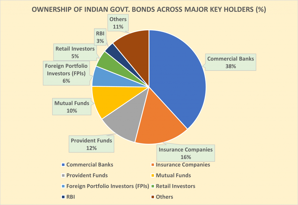 Ownership of Indian Govt. Bonds across major Key holders