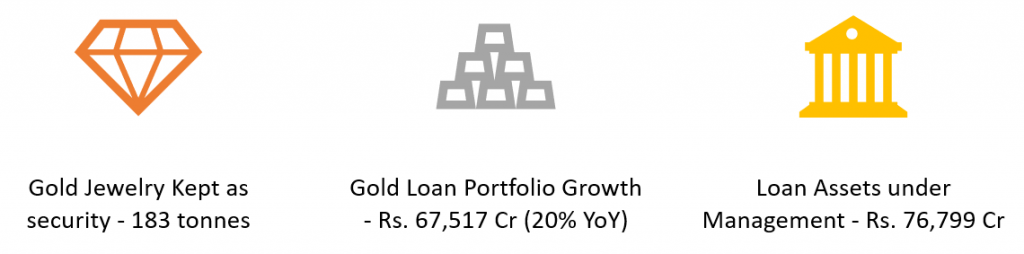 Muthoot Finance Ltd - Highlights of Half year ended September 2023