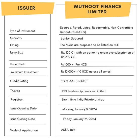 Muthoot Fincorp Limited is issuing the Non-Convertible Debentures