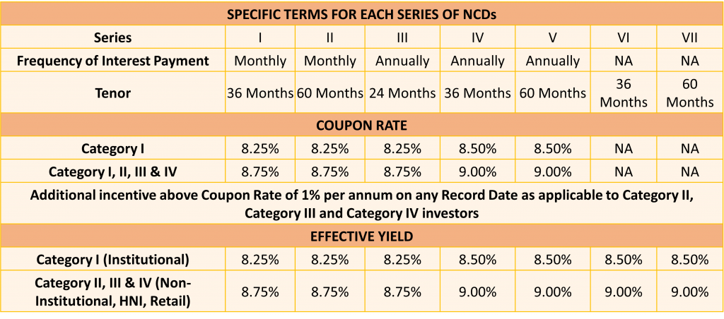 Coupon rates and effective yield for each of the series of Muthoot Finance Ltd NCD IPO
