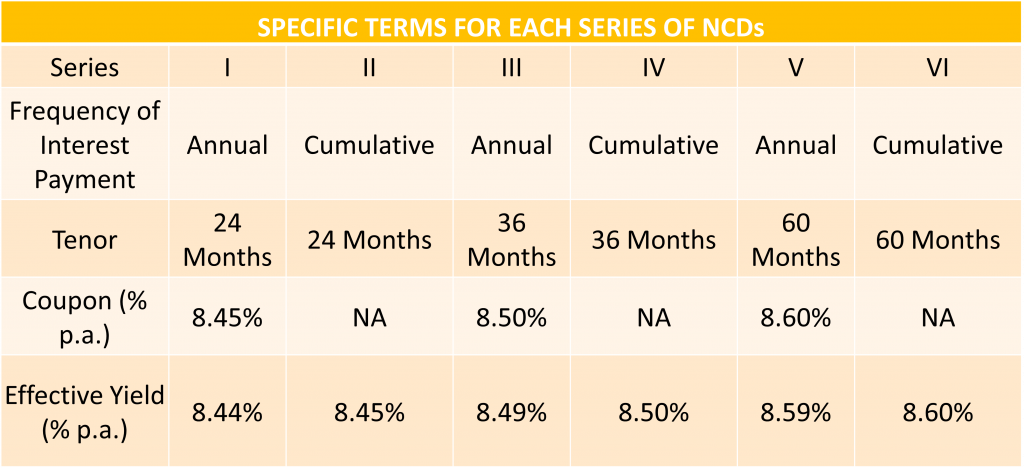 Cholamandalam Investment and Finance Company Limited NCD IPO: Coupon rates and effective yield