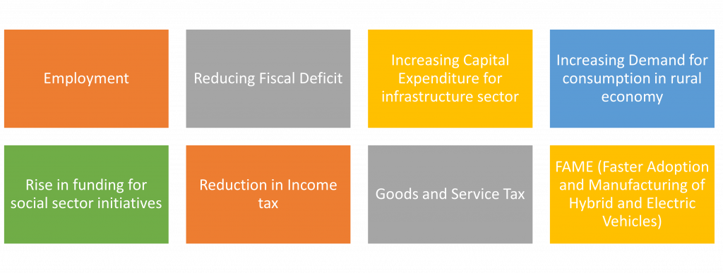 Areas in Focus in Interim Union Budget