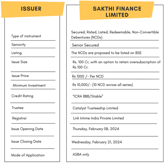 Bond overview of Sakthi Finance Limited NCD IPO