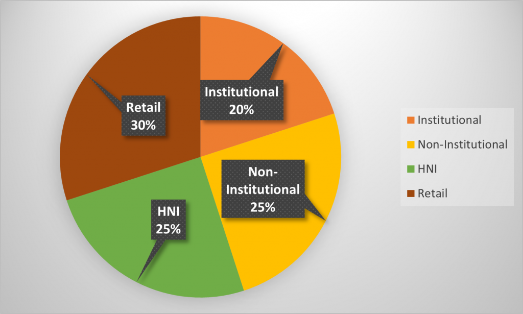 Allocation ratio of Navi Finserv Limited NCD IPO