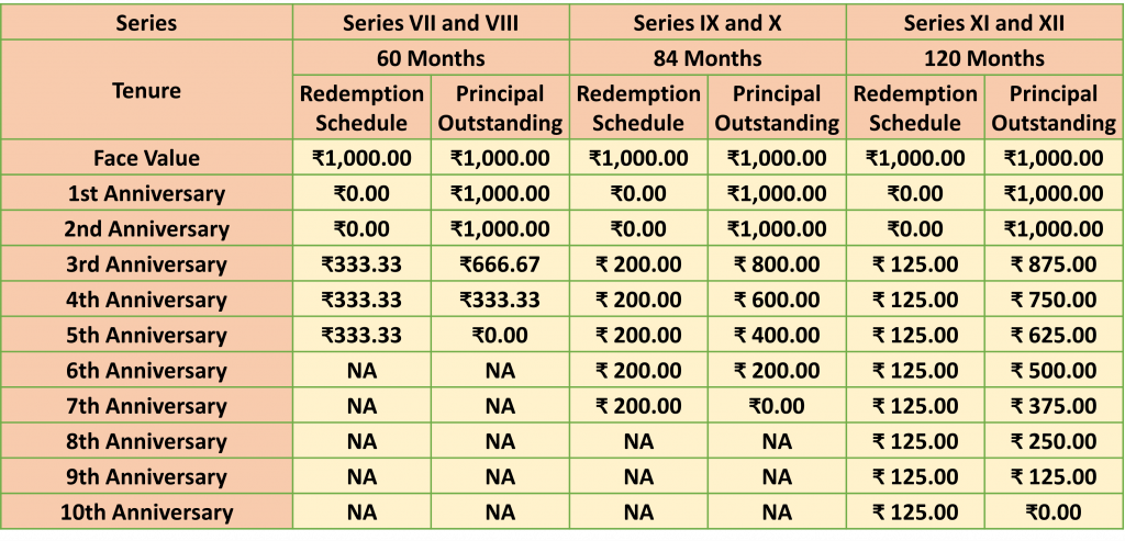 Principal Redemption Schedule and Redemption Amounts