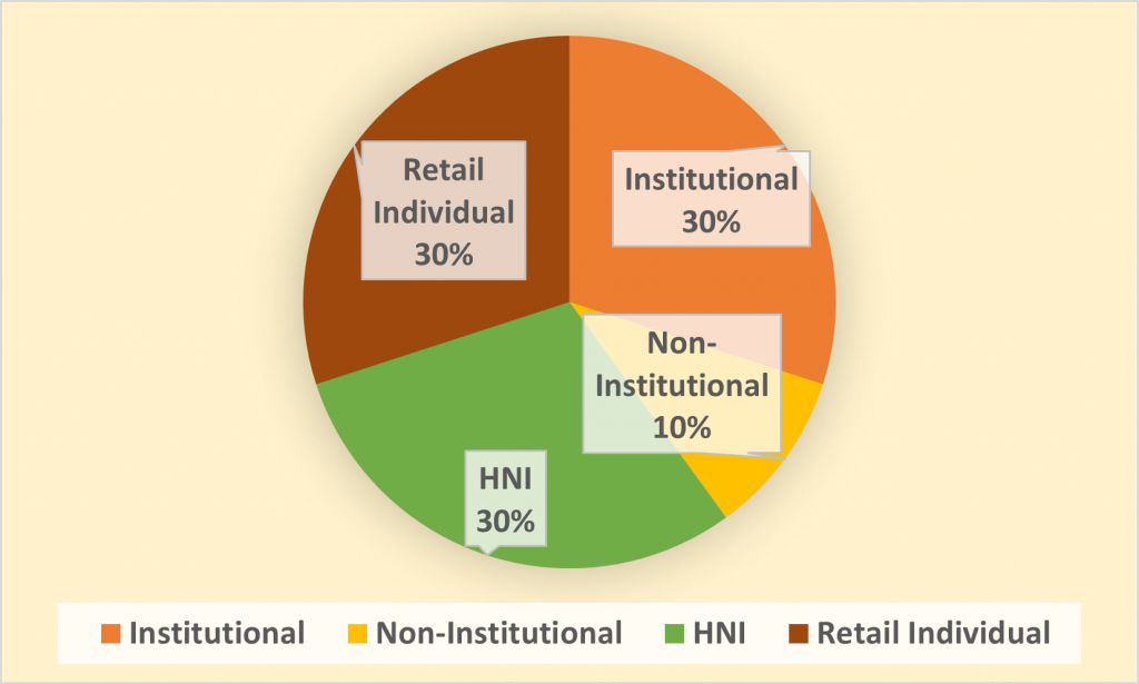 Allocation ratio of Indiabulls Housing Finance Ltd NCD IPO