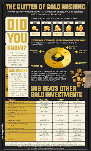 Physical gold vs SGB vs ETF 