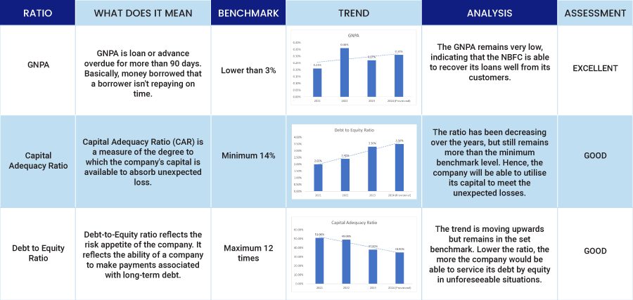 Ratio Analysis for Muthoot Mercantile Limited