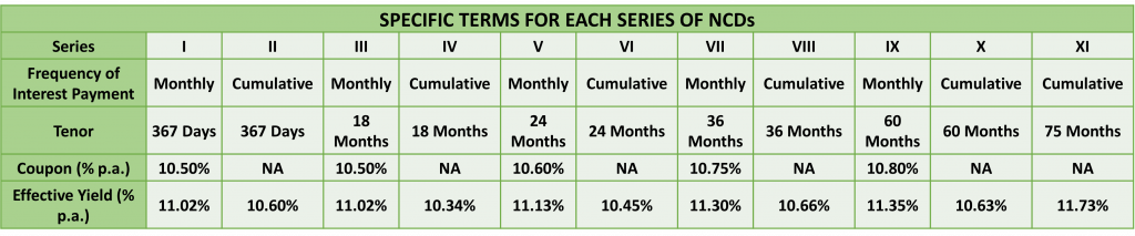 Muthoot Mercantile Limited NCD IPO: Coupon rates and effective yield for each of the series 