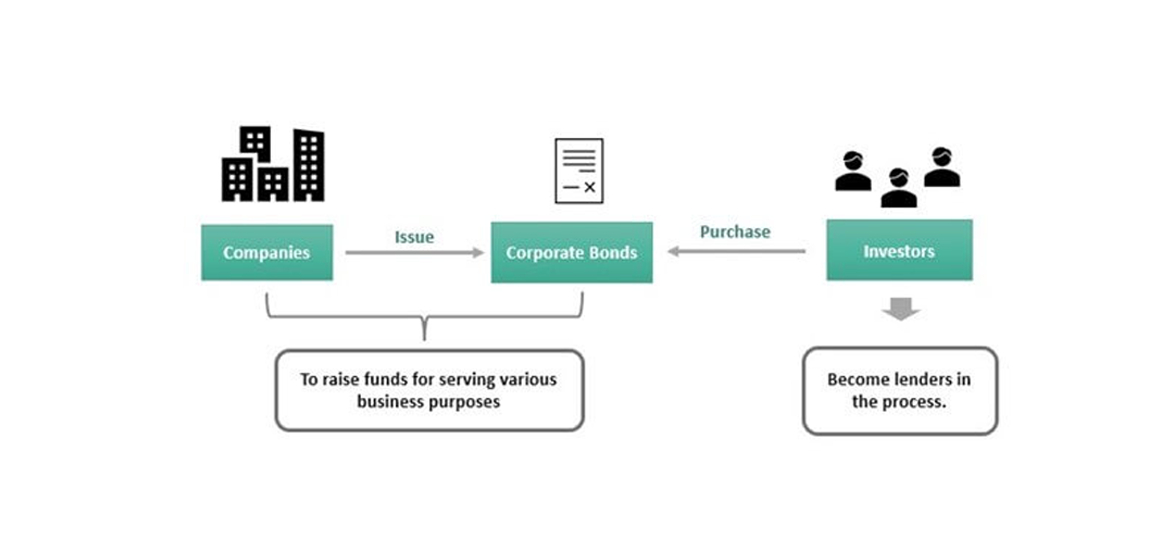 Market Linked Corporate Bonds