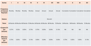Muthoot Fincorp Ltd NCD IPO