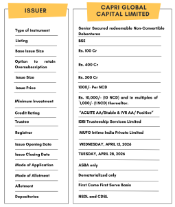 Capri Global Capital NCD IPO