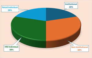 Capri Global Capital NCD IPO