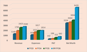 Capri Global Capital NCD IPO