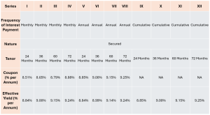 Muthoot Fincorp Ltd NCD IPO