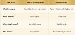 Yield to Maturity 