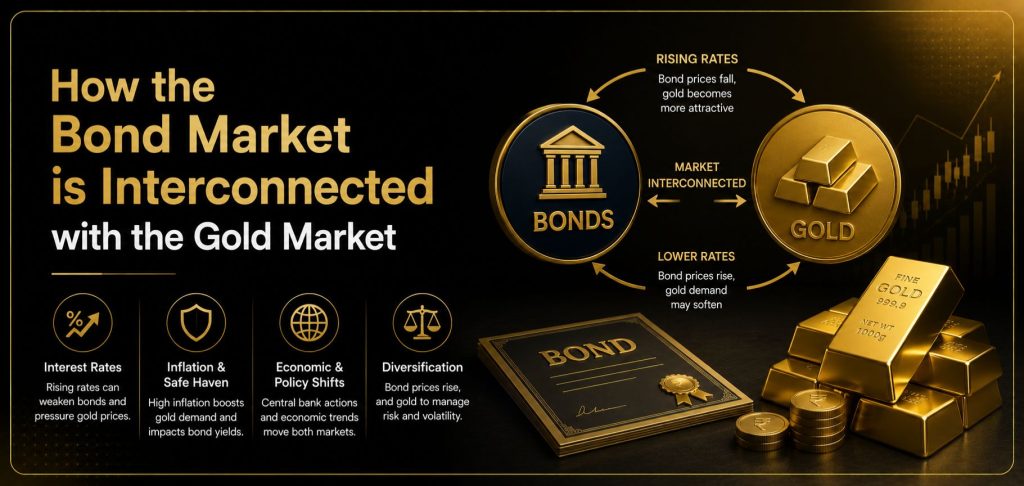 Bond market linked to Gold Market