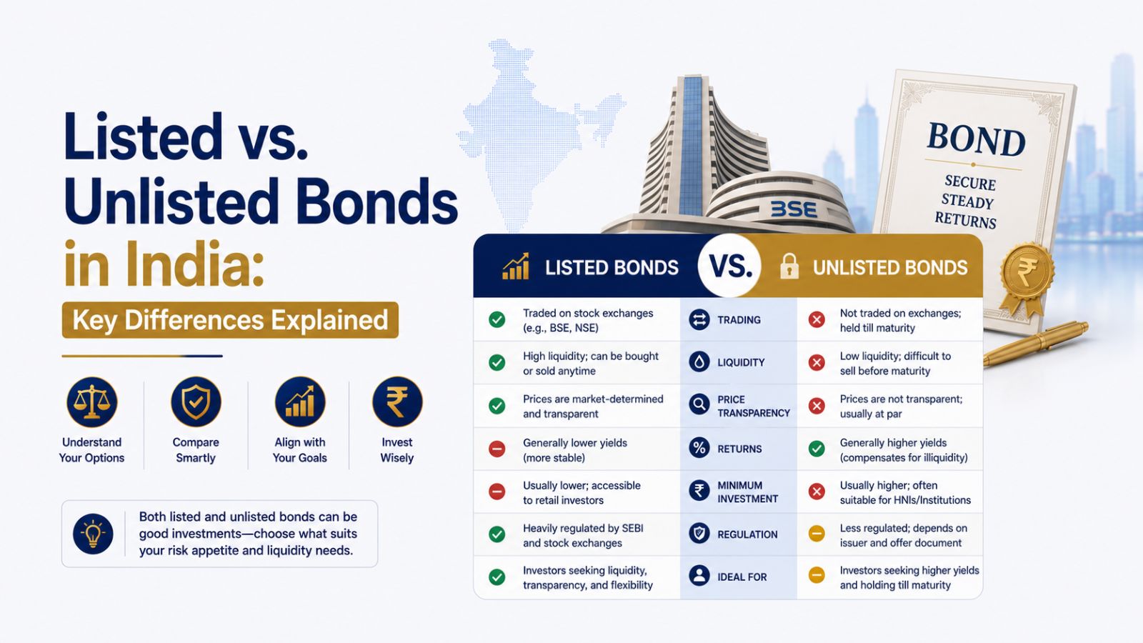Listed Bonds vs Unlisted Bonds