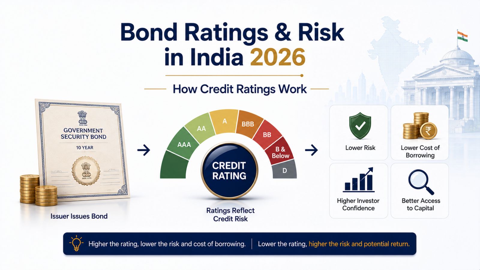 Bond rating and risk in India